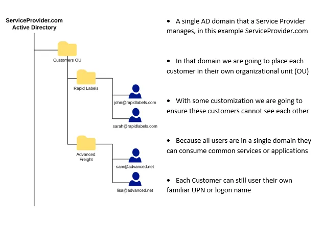 Service Provider.com AD