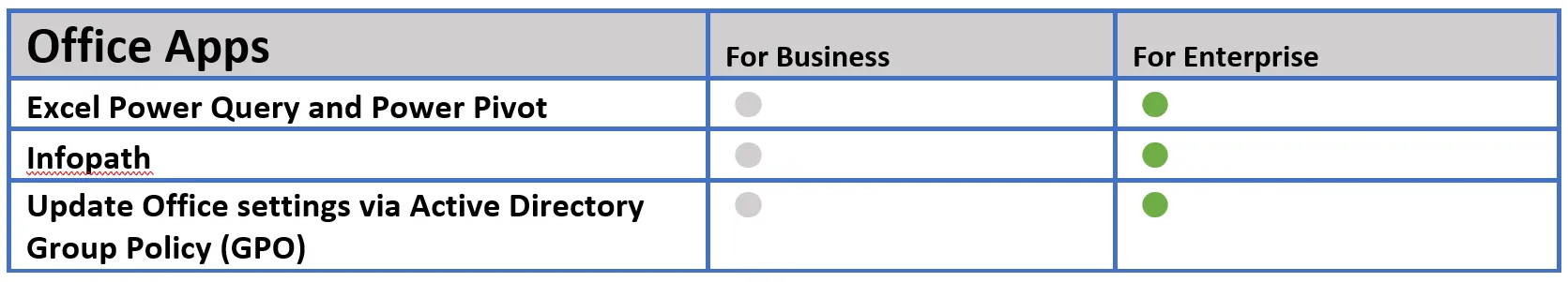 Core Office Apps Differences