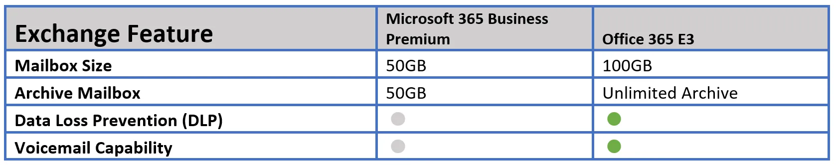 Core Exchange Differences