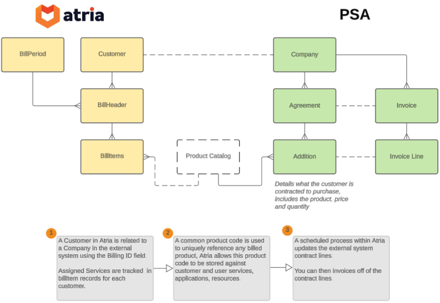 Automated billing workflow with synced allocations