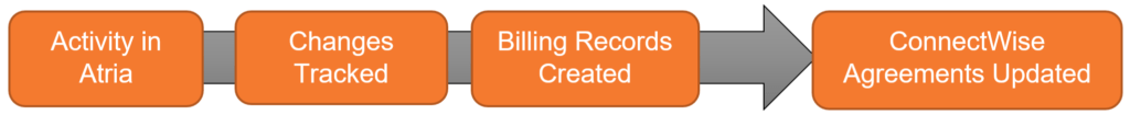 Atria to ConnectWise Billing Process